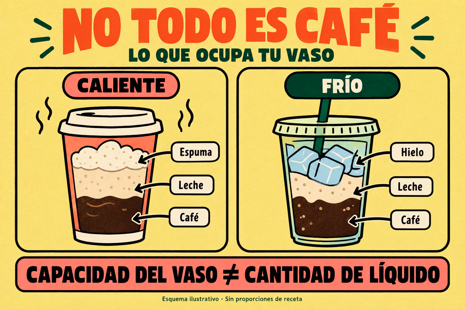 Infografía ilustrada: el café caliente contiene café, leche y espuma; el frío contiene café, leche y hielo